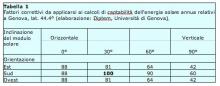Fattori correttivi da applicarsi ai calcoli di captabilità dell'energia solare annua relativi a Genova, lat. 44.4°