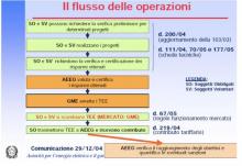 Il flusso delle operazioni